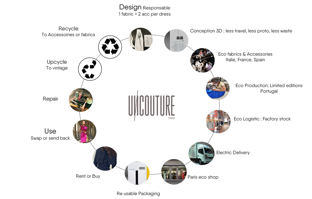 Product Life Circle